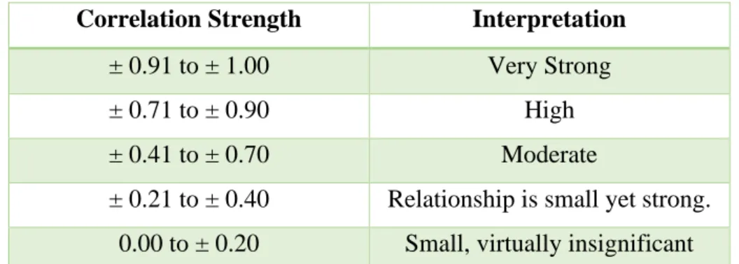 Table 3.4: Using the rule to interpret the size of the correlation coefficient  Correlation Strength  Interpretation  