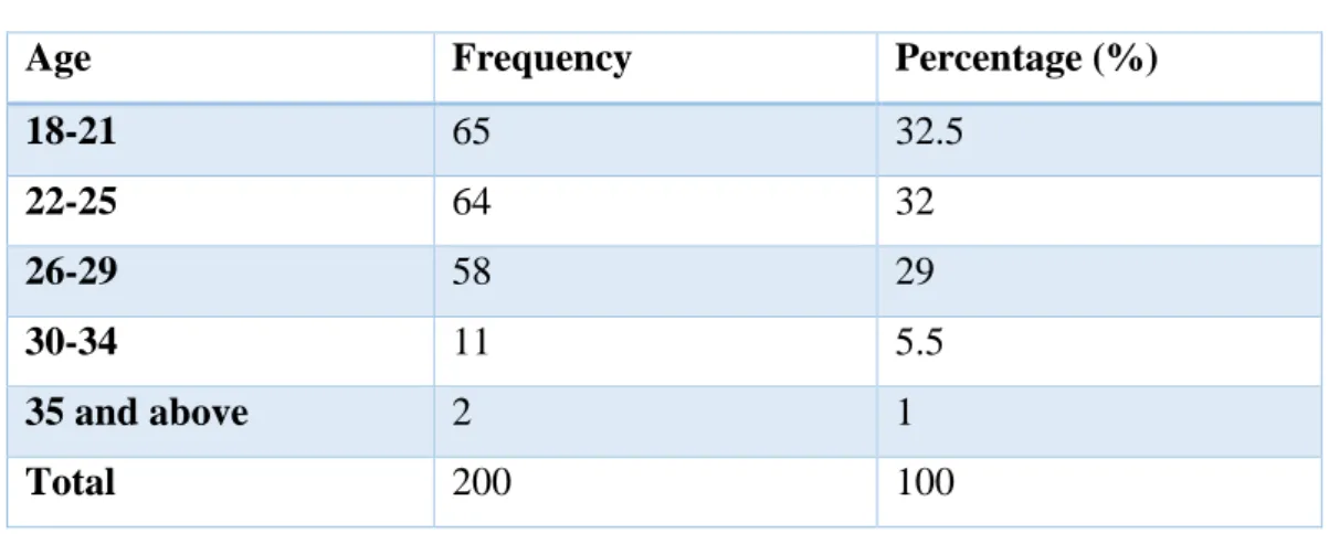 Figure 4.2: The Respondents' Ages 