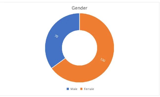 Table 4.2: The Respondents