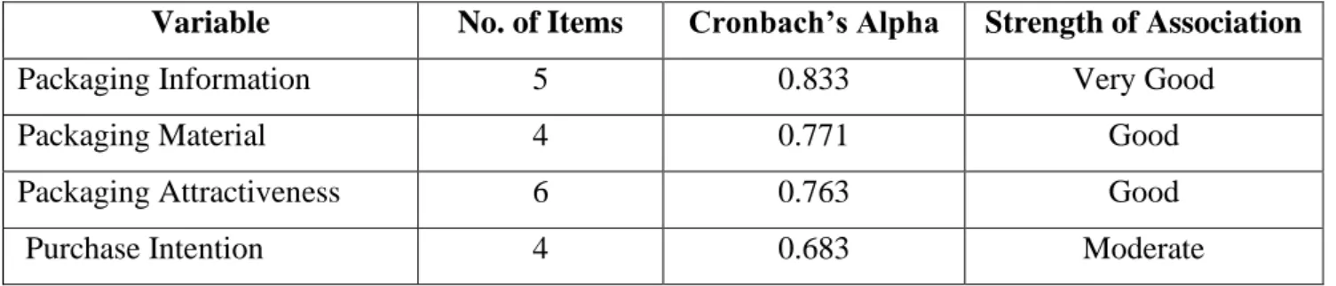 Table 3.1: Cronbach’s Alpha Results for Pilot Test 