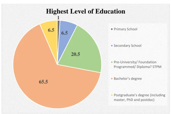 Figure 4.3: Highest Level of Education 