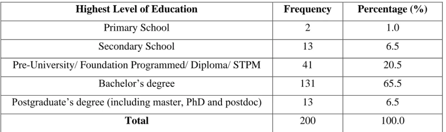 Table 4.3: Highest Level of Education 