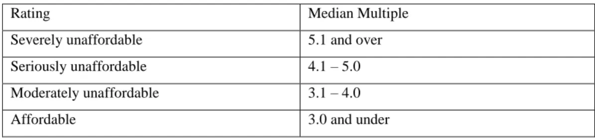 Table 1.1 Demographia Housing Affordability Rating 