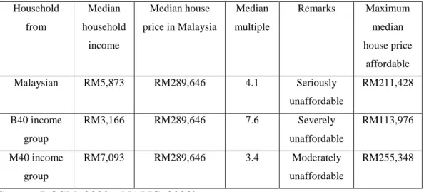 Table 1.2 Median Multiple; and Malaysian B40 and M40 Income Group Housing  Affordability in Malaysia Year 2019 