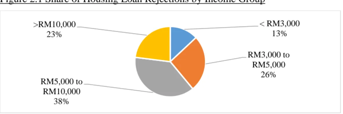 Figure 2.1 Share of Housing Loan Rejections by Income Group 