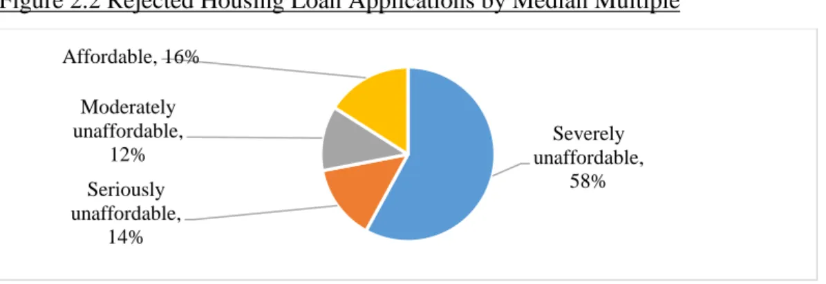 Figure 2.2 Rejected Housing Loan Applications by Median Multiple 
