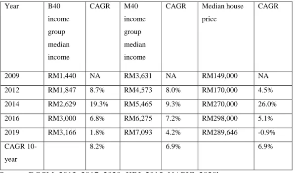 Table 2.1 B40 and M40 Median Household Income, and Median House Price Year  2009 to 2019 