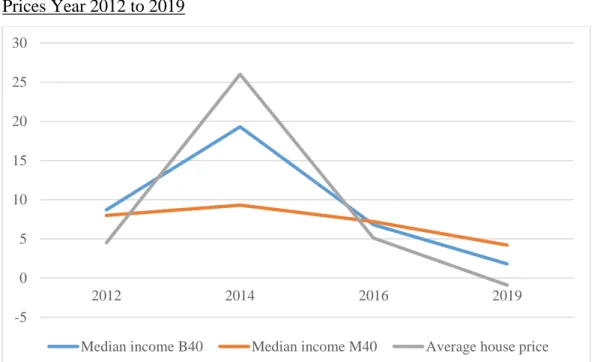 Figure 2.3 CAGR in B40 and M40 Median Household Income and Median House  Prices Year 2012 to 2019 