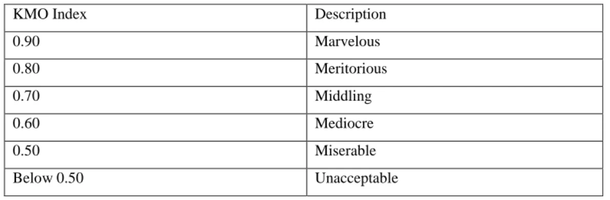 Table 3.2 KMO Index and Description of Sampling Adequacy 