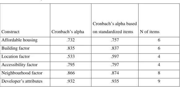 Table 4.7 Reliability Measure of Variables in Different Constructs 