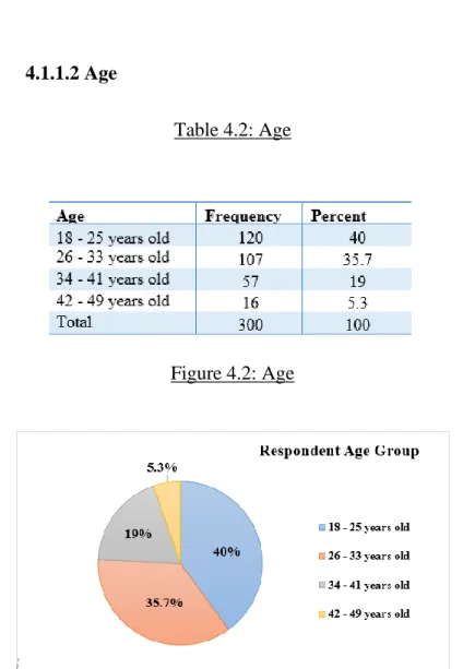 Table 4.2: Age 