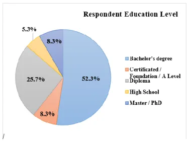 Figure 4.3: Highest Level of Education 