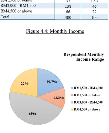 Figure 4.4: Monthly Income 