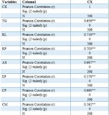 Table 4.7: Pearson’s Correlation Analysis 