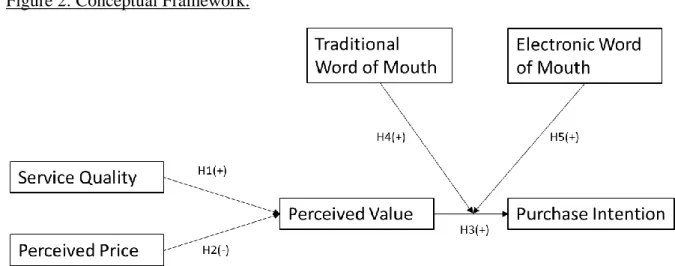 Figure 2: Conceptual Framework. 