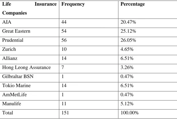 Table 9: Frequency Distribution of Life Insurance Companies. 