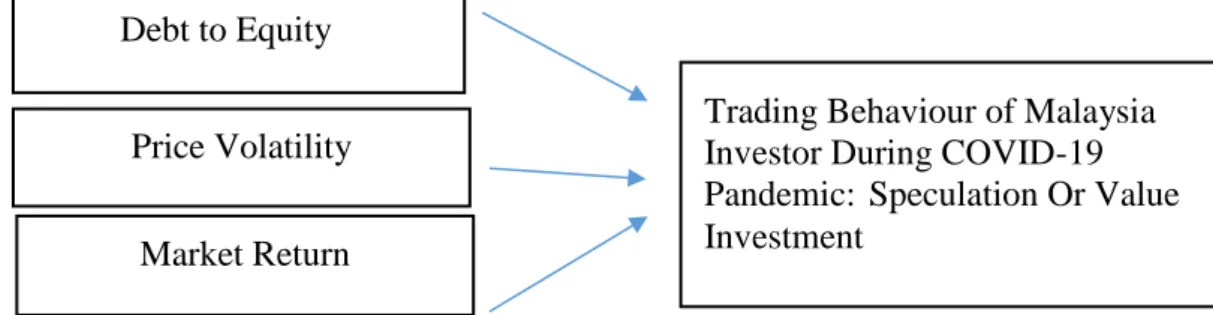 Figure 2.1: Dependent Variables and Independent Variables 