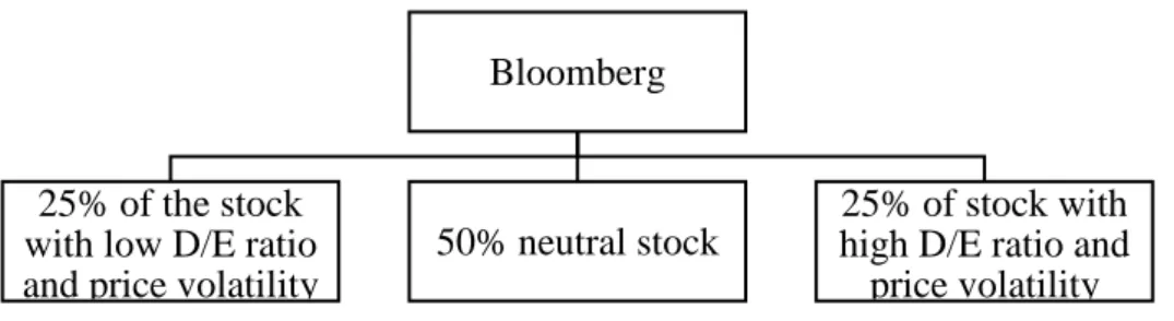 Figure 3.2: Way of 8 portfolios have been created   