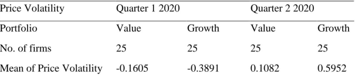 Table 4.1 presents the descriptive statistics for both the value and growth  portfolios when ranked by the D/E ratio over quarter 1 (Q1) and quarter 2 (Q2) of  year 2020