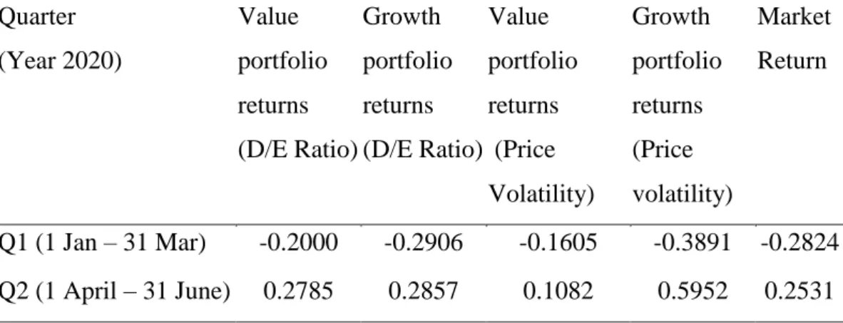 Table  4.4  shows  the  result  of  Mann-Whitney-U  test  which  is  conducted for testing the significant difference between the portfolio return