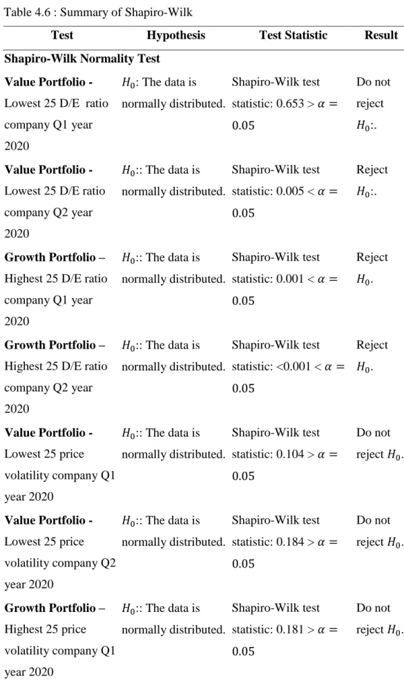 Table 4.6 : Summary of Shapiro-Wilk 