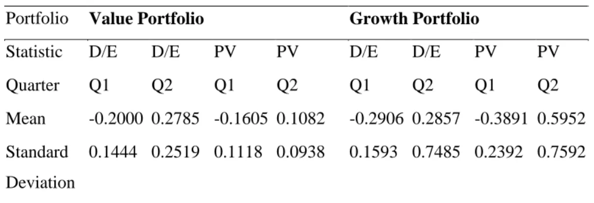 Table 4.8: Summary of Descriptive Statistics 