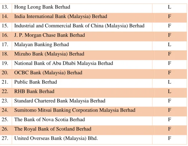 Table 3.3.3 Classification of commercial bank in Malaysia 