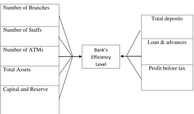 Figure 3.5.1: Relationship between independent variables and dependent  variables in efficiency score 