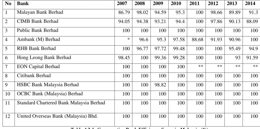 Table 4.2.1: Comparative Bank Efficiency Score in Malaysia (%) 