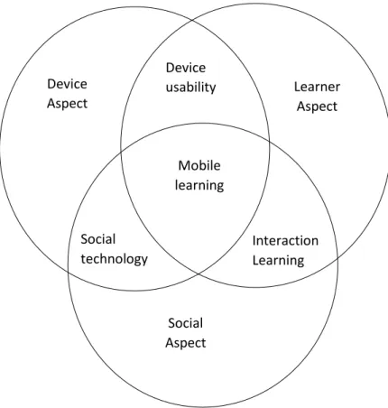 Figure 3: The FRAME Model for m-learning 