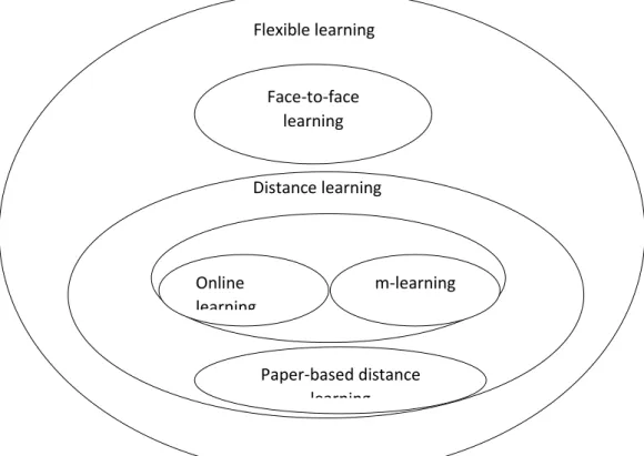 Figure 5. M-learning model  