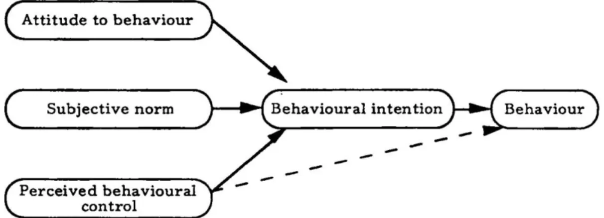 Figure 2.2 shows the theory of planned behaviour (after Ajzen, 1988) 