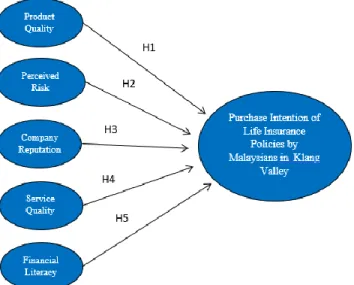 Figure  2.3  shows  the  proposed research  framework  Source: Developed for research 