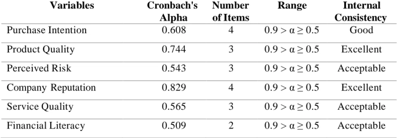 Table 3.1 presents the pilot test results of the questionnaire used in this research  Variables  Cronbach