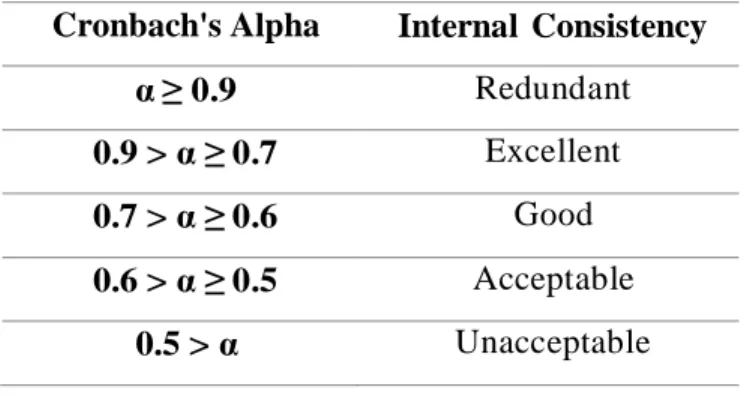 Table 3.3 shows the range used in the Cronbach’s Alpha  Cronbach's Alpha  Internal  Consistency 
