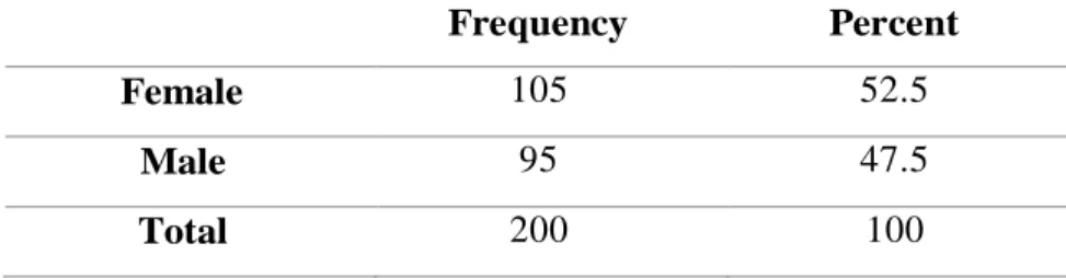 Table 4.1 Gender 