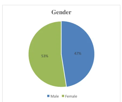 Figure 4.1 Gender 