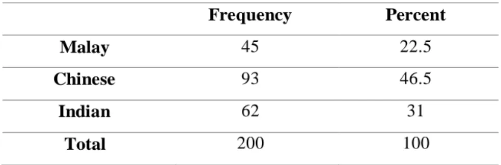 Table 4.2 Ethnicity 