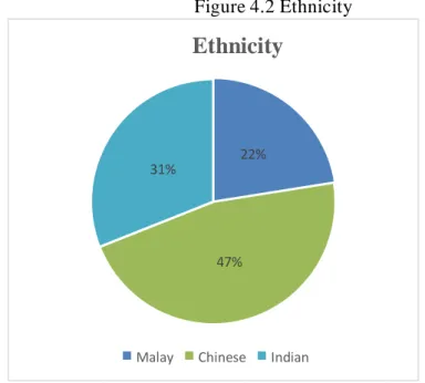 Figure 4.2 Ethnicity 