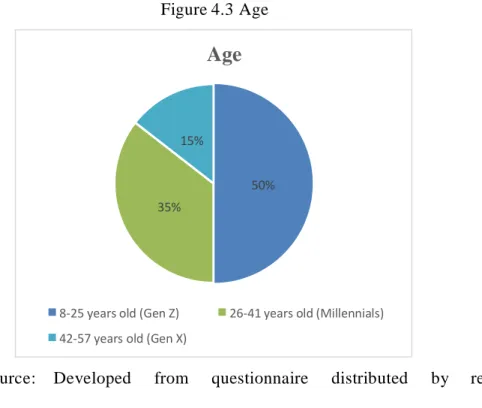 Figure 4.3 Age 