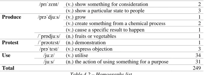 Table 4.2 – Homographs list 