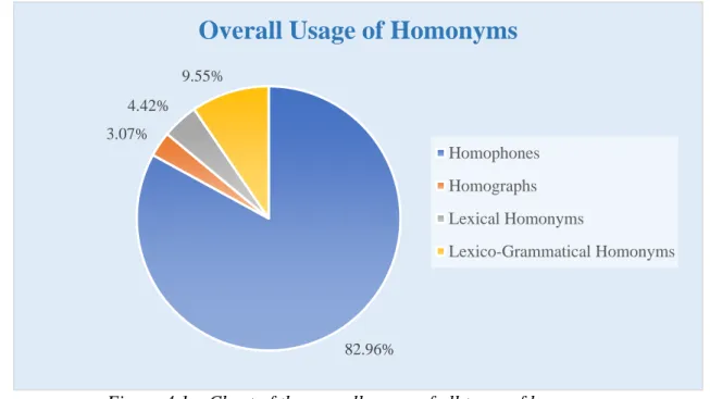 Figure 4.1 – Chart of the overall usage of all types of homonyms