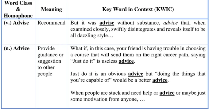 Table 4.6 – Common usage of homophones ‘advise’ and ‘advice’ 