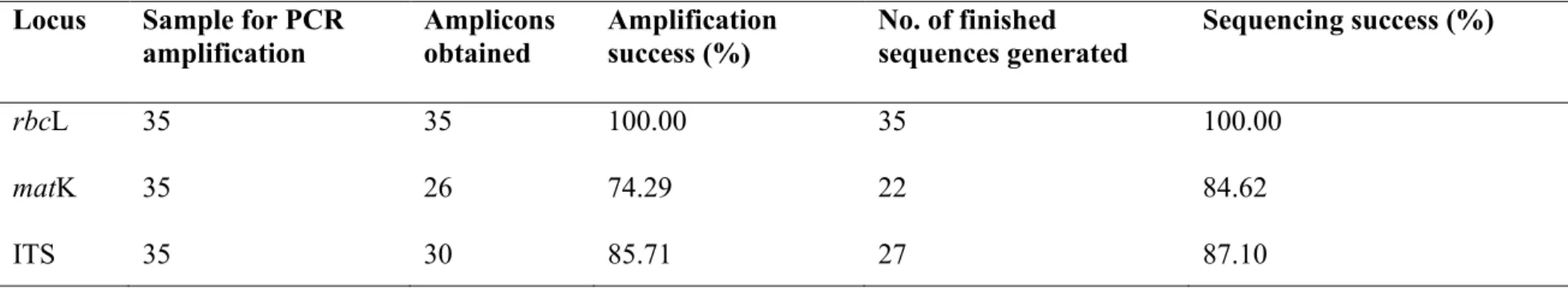 Table 4.2.1: Amplification and sequencing success rate of the three candidate loci for 35 local medicinal plants   Locus  Sample for PCR 