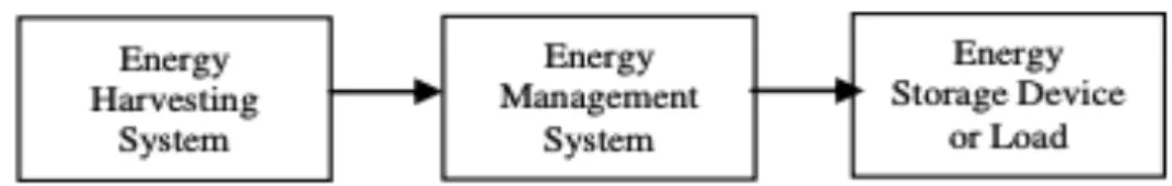 Figure 2.1: Conventional System of an Energy Harvester. (Dixit, et al., 2017). 