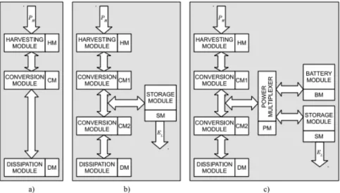 Figure 2.8: (a) Batteryless harvesting system; (b) Hybrid Harvesting System; 