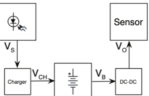 Figure 2.9: Block Diagram of Conventional Battery Charged WSN System. 