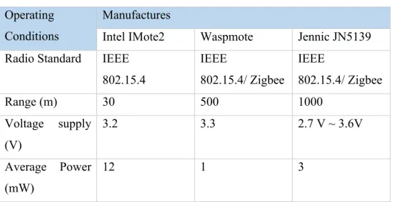 Table 2.4: Commercial wireless sensor nodes. 
