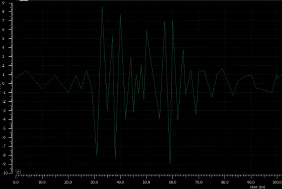 Figure 4.2: Closer look of the simulated voltage. 