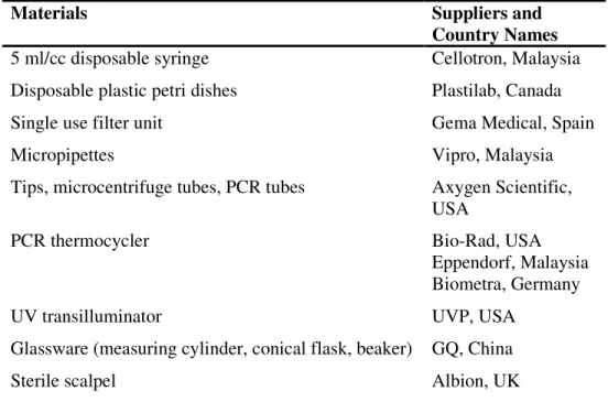 Table 3.2: Equipments/apparatus used in this study and their suppliers. 